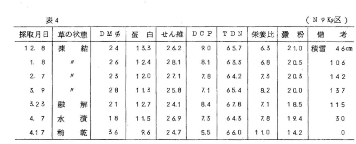 表 4 ( N 9  K~区) 採取月日 草の状態 D M 弼 蛋 白 せん維 D C P   T D N   栄養比 澱 粉 イ 蒲 考 1  2 .   8  凍 結 24  1  3 