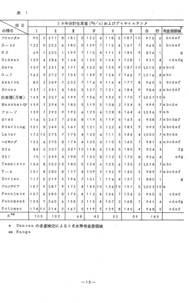 表 1 みて 2 カ年合計生草重 ( K ! f / a)お よ び デ イ サ イ ル ラ ン クE E W V 刊 ム i : f 計 有意差領域+モ フイロックス 90  3 1  277  81  1  81  5 1   1  22  6 1   1  1  8  51  1  87 1  0  975  6  bcdef  H ‑ 30  1  20  5 1  252  6  1  1  80  5 1   1  29  7 1   1  1  5  41  1  67  7  963  5 