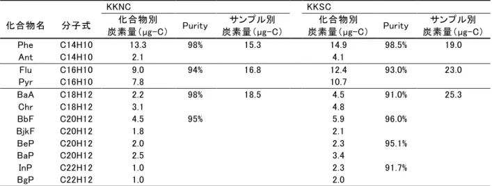 表   (1)-2  コルカタ運河堆積物から単離した PAHs の炭素量および純度         KKNC              KKSC          化合物名  分子式  化合物別  炭素量（µg-C）  Purity  サンプル別  炭素量（µg-C）      化合物別  炭素量（µg-C）  Purity  サンプル別  炭素量（µg-C）  Phe  C14H10  13.3  98%  15.3  14.9  98.5%  19.0  Ant  C14H10  2.1        