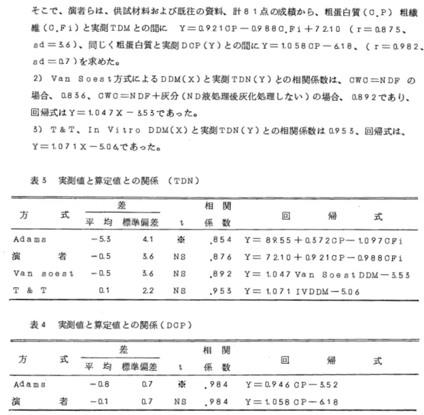 表 4 実測値と算定値との関係 (DOP) 差 相 関 方 式 平 均 標 準 偏 差 係 数 回 帰 式七 Adams  ‑0 . 8  0 . 7  ※  984  Y ニ 0.9460P‑3.52 演 者 ‑ 0 