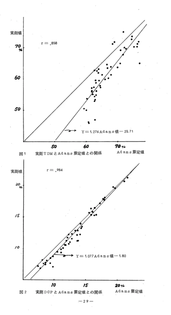 図 2 実測 DOP と Adams 算 定 値 と の 関 係 Adams 算定値 :‑29‑