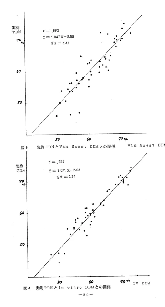図 3 ・ 実測 TDN と Van Soes も DDM との関係 Van Soes 古 DDM