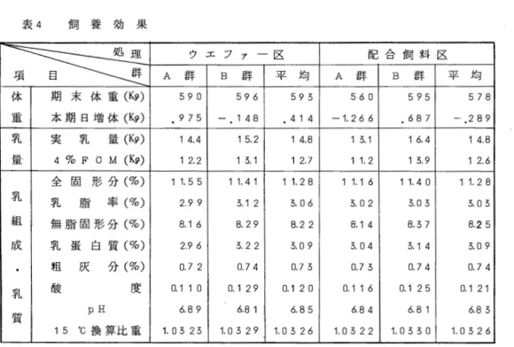 表 4 飼 養 効 果 コヲミゴ宝 ウ エ フ ァ 一 区 配 合 飼 料 区A群B 群平 均A群B 群 平 均 体 期 末 体 重 (K 9 ‑ ) 590  596  593  560  595  578  重 本 期 日 増 体 (K 9 ‑ ) 975  ‑ 148  41 4  ‑1