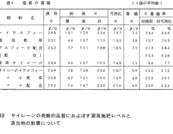 表 4 窒 素 の 蓄 積 ( 3 頭 の 平 均 値 ) 摂 取 排 池 N  可消化 蓄 積 N 蓄 積 率 飼 料 名 糞 対 摂 取 対 可 消 化N 尿計N N  f)/ 日 f)/ 日 f)/ 日 f)/ 日 g 〆日 f)/ 日 %  %  ヘ イ ウ エ フ ァ 一 29.8  1  0 