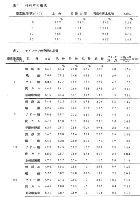表 1 材 料 草 の 組 成 窒素施用料 K g. /1 Oa  水 分 粗 蛋 白 質 可溶性炭水化物 KN0 3  %  %  %  %  。 77 .9  9 . 1   2  1  2.45  0.26  5  77 