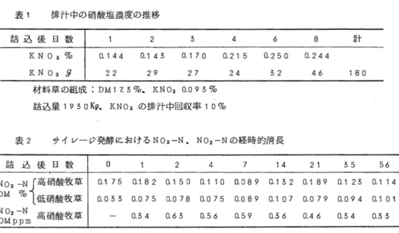 表 1 排汁中の硝酸塩濃度の推移 詰 込 後 日 数 2  5  4  6  8  計 K N Oa %  0.144  0 . 1   43  0 . 1   70  0.21 5  0.250  0.244  K N   Oa  f )  22  29  27  24  32  46  180  材料草の組成: DM1 7.3% 、 KNOa 0.093%  詰込量 1930  K 、 ‑ 9 KNOa の排汁中回収率 10% 表 2 サイレージ発酵における NOa‑N 、 N0 2 ‑ N の経時的消