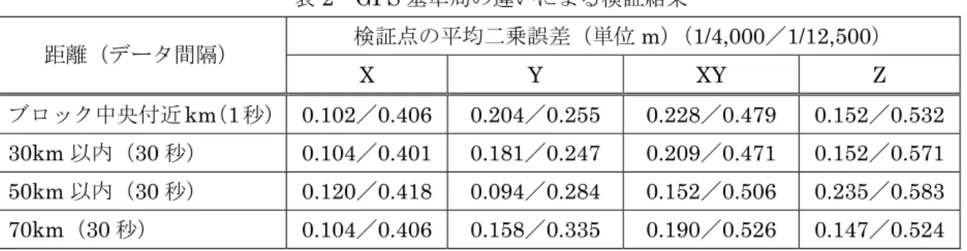 表 2 取 GPS 基準局 違い よる検証結果 検証点 均 乗誤差 m 1/4,000 1/12,500   距 タヴシ間隔 X Y XY Z  ノュッェ中央付近 km 1 秒  0.102 0.406 0.204 0.255 0.228 0.479 0.152 0.532 30km 以内 30 秒  0.104 0.401 0.181 0.247 0.209 0.471 0.152 0.571 50km 以内 30 秒  0.120 0.418 0.094 0.284 0.152 0.506 0.235 