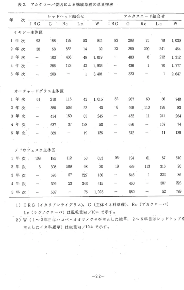 表 2 . ア カ ク ロ ー パ 要 因 に よ る 構 成 草 種 の 草 量 推 移 年 次 レ ッ ド ヘ ッ ド 組 合 せ アノレタスエード組合せ IRG  G  Rc  Lc  W  IRG  G  Rc  Lc  W  チ モ シ ー 主 体 区 1 年 次 9 3  1 8 8  1 3 8  5 3  9 2 4  8 3  2 0 8  7 5  7 8  1 ， 0 3 0  2 年 次 3 8  5 8  8 3 2  1 4  3 2  2 2  3 8 0  2 0 0  2 