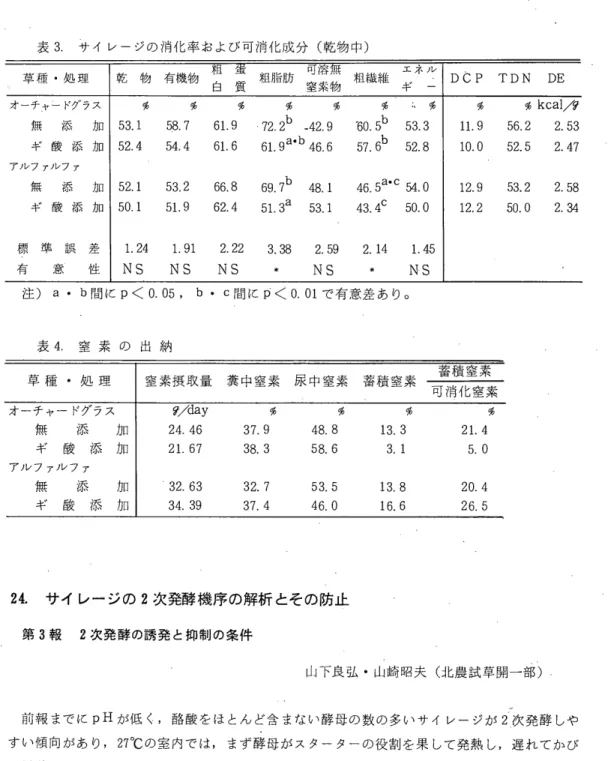 表 3 . サイレージの消化率および可消化成分(乾物中) 草種・処理 ￨ 乾 物 有 機 物 粗 蛍 組 脂 肪 可 熔 無 組 繊 維 エ ネ ル DCP  TDN  白 質 窒素物 ギ ー DE  オーチヤードグラス %  係 ヲ 6 %  %  %  %  %  %  kca し / 伊 無 添 加 5 3 