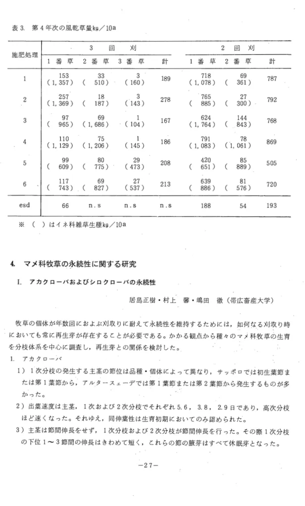 表 3 . 第 4 年次の風乾草量 kg/ l O a 3  回 刈 2  回 刈 施肥処理 1 番 草1番 草2 番 草 3 番 草 計 2 番 草 計 1 5 3  33  3  1 8 9  718  6 9  787  (1 ， 357)  510 )  (  160)  (  1 ，  078 )  3 6 1  )  2  257  1 8  3  278  765  27  792  (  1 ，  369 )  187 )  (  143)  885 )  300 )  3  91  69 