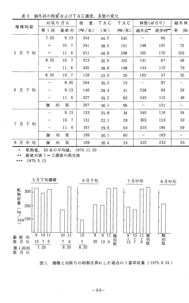 表 3 . 越冬前の根歪および TAC 濃度，茎数の変化 刈 取 り 月 日 根 重 T A C   T A C   株数 ( n l 当り) 越 冬 株 播 種 時 期 第 1 回 最 終 刈 ( m C J / 本) (% )  ( m C J / 本) 越冬前柿 萌芽時。帥 率 阪) 7 