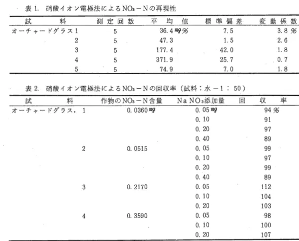 表 1 1 乙硝酸イオン電極法による N03‑N の再現性を示した。 N03‑N 含 量 の 異 な る オ ー チ ヤ ードグラス 5 点 の く り 返 し 測 定 に お い て ， 変 動 係 数 は 