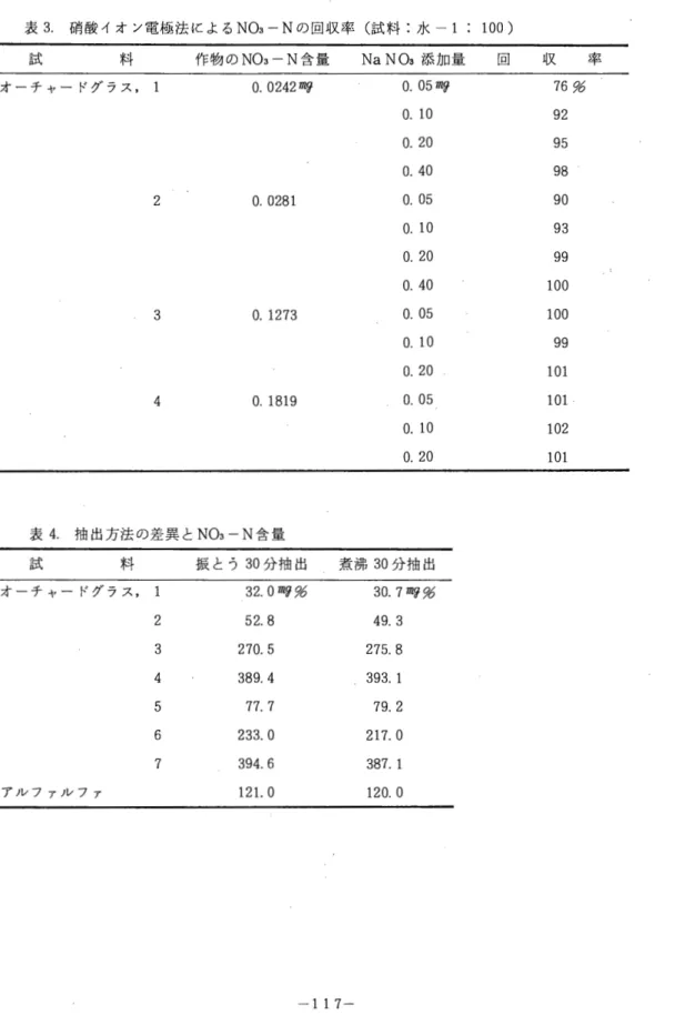表 3 . 硝 酸 イ オ ン 電 極 法 に よ る N03‑N の 回 収 率 ( 試 料 : 水 ‑1: 1 0 0 )   試 料 作 物 の N03‑N 含 量 NaN03 添 加 量 回 収 率 オーチヤードグラス， 1  o .  0242m~  o.  0 5  m~  7 6  ~ぢ o.  1 0  9 2  0 