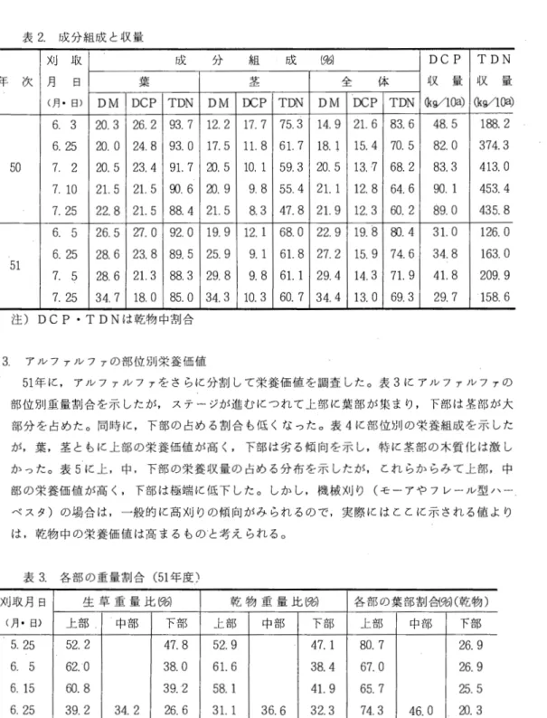 表 2 . 成分組成と収量 刈 取 成 分 組 成 防) DCP  TDN  年 次 月 日 # 河t 4 空3 芝 ‑ ‑ 全 体 収 量 収 量 (月・日) DM DCP  TDN  DM  日 二 P TDN  DM DCP  TDN  色 ら / 1 0 吟 ( k g / l O め 6 