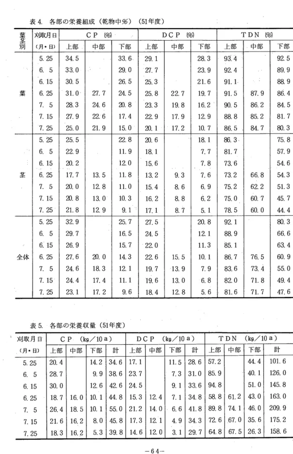 表 4 . 各部の栄養組成(乾物中央づ) ( 5 1 年度) 斎葉 X 服 月 日 C  P  ( 矧 DCP 防) TDN  ( 矧 (月・日) 上部 中部 下部 上部 中部 下部 上部 中部 下部 5 