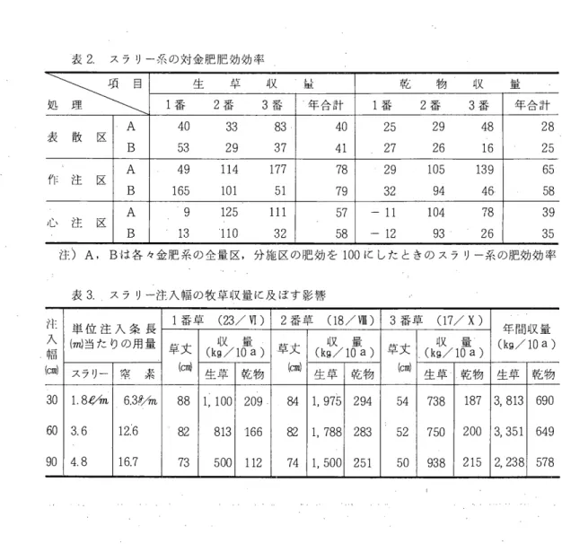 表 2 . ス ラ リ ー 系 の 対 金 肥 肥 効 効 率 生 草 ~y.  E JL  豆L L  乾 物 収 E主三~= 江之と 1 番 2 番 3 番 年 合 計 l番 2 番 3 番 年 合 計 A  4 0  3 3  8 3  4 0  2 5  2 9  4 8  2 8  表 散 区 B  5 3  2 9  3 7  4 1  2 7  2 6  1 6  2 5  A  4 9  1 1 4  1 7 7  7 8  2 9  1 0 5  1 3 9  6 5  f r 注 区 B