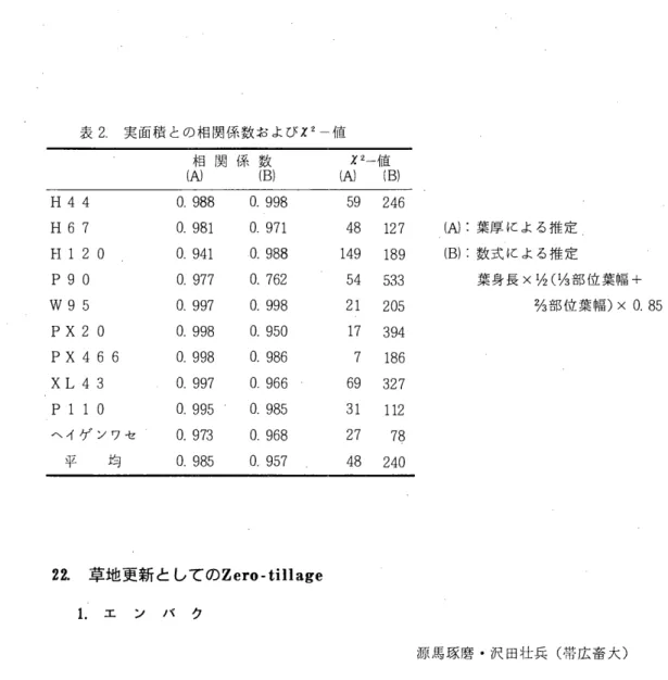 表 2 実面積との相関係数および [2‑ 値 相 関 係 数 [2̲{ 直 ( A )  ( 8 )  ( A )  ( 8 )  H44  0 . 9 8 8  0 . 9 9 8  5 9  2 4 6  H 6  7  O 