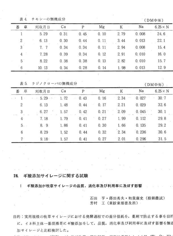 表 4 . チモシーの無機成分 (DM中労) 番 草 刈収月日 Ca  P  Mg  K  Na  6 . 2 5  x  N  5 .   29  0 . 3 1  0 