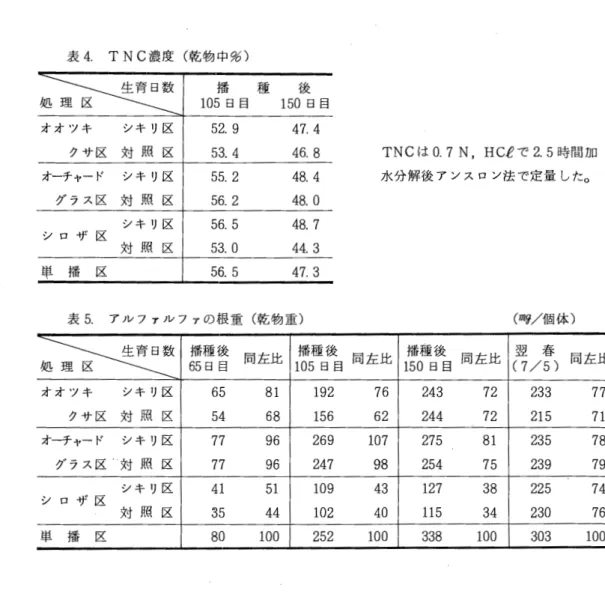 表 4 . T N C 濃 度 ( 乾 物 中 労 ) λ? ぞ竺 1 0 5 播 日目 種 1 5 0 後 日目 オオツキ シキリ区 52.9  47.4  ク サ 区 対 照 区 53.4  46.8  TNC は 0 