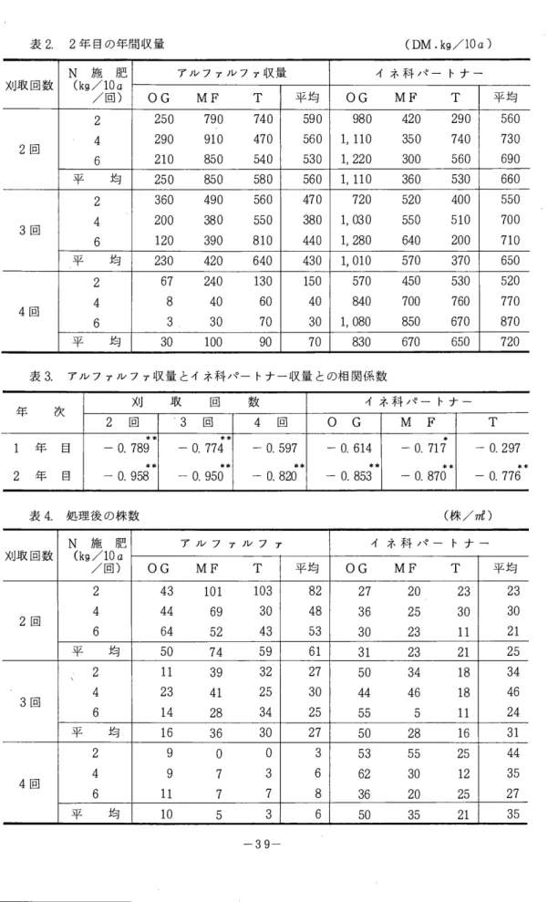 表 4 . 処 理 後 の 株 数 ( 株 /nl) N 施 肥 アノレファノレファ イ ネ 手 ヰ ノ マ ー 卜 ナ ー 刈 取 回 数 (kg/  /10G  回) O G   M F   T  平 均 O G   M F   T  平 均 2  4 3  1 0 1  1 0 3  8 2  2 7  2 0  2 3  2 3  4  4 4  6 9  3 0  4 8  3 6  2 5  3 0  3 0  2 回 2 1 6 64  5 2  4 3  5 3  3 0  2 3  1 1