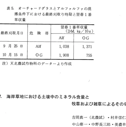 表 5 . オーチヤードグラスとアルファノレファの混 播条件下における最終刈取り時期と翌春 1 番 草収量 最終刈取月日 危 険 帯 翌春 (D l 番草収量M. kg/ l O a)  Alf  O G   9 月 2 5 日 Alf  1 ， 0 3 8  1 ， 3 7 1  1 0 月 1 5 日 O G   1 ， 9 0 8  7 5 5  注)天北農試作物科のデーターより作成 7 .  海岸草地における土壌中のミネラル含量と 牧草および雑草によるその吸収について 吉岡真一(北農試) ・村井信仁
