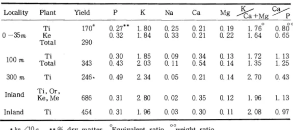 表 2 . 各地点のイネ科牧草の収量と無機成分の吸収量 L o c a l i t y  P l a n t  Y i e l d  P  K  Na  Ca  Mg  ka十 M g % 1 7 0 *  O .  2 7 * *  。 0 