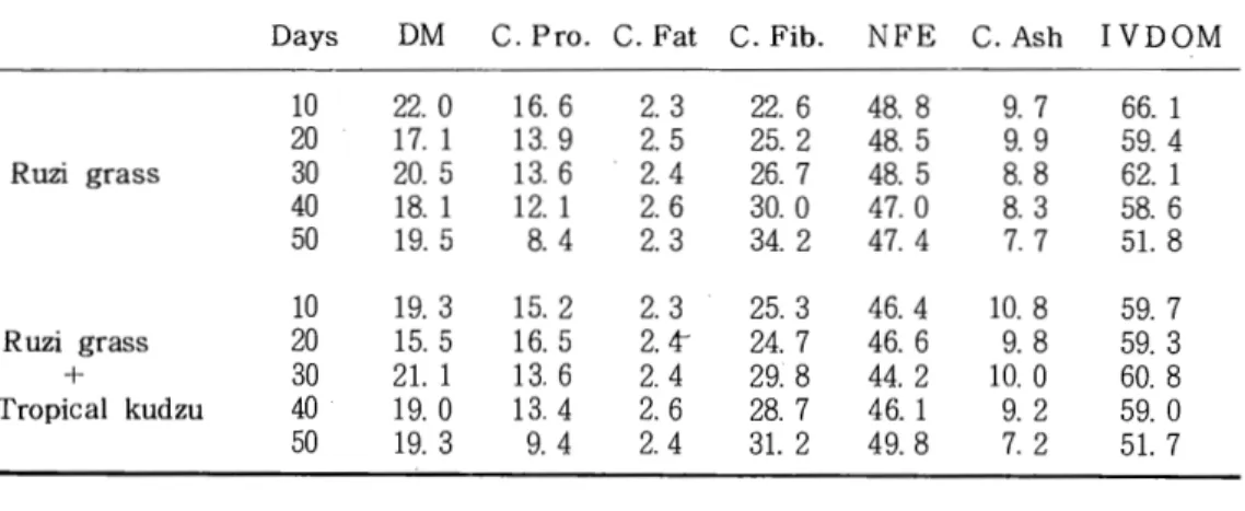 Table  4 .   C h e m i c a l  c o m p o s i t i o n  and 1  VDOM  Days  DM  1 0  2 2 
