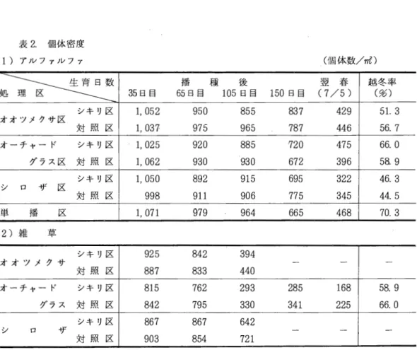 表 2 . 個 体 密 度 1  )ア J レファ J レファ (個休数 / r r l ) 処〕子4 竺 空 3 5 日目 6 5播 日目 種 1 0 5 後 日目 1 5 0 日目 (7/5 ) 翌 春 越 冬 率(労) シキリ区 1 ， 052  9 5 0  855  8 3 7  429  5 1 .  3  オ オ ツ メ ク サ 区 対 照 区 1 ， 0 3 7  9 7 5  965  7 8 7  446  5 6 