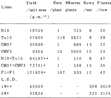 Table 1  ( b ) .   Yield a n d   i t s   components 