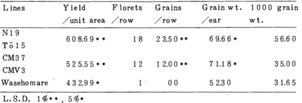 Table 2 .   Comparison o f   yield componentswith parentalmeans (differences)  L  i n e s  Yield  F  l o r e t s  Grains  Grain wt.  1  000 grain 