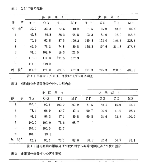 表 1 分げつ数の推移 多 国 刈 り 少 回 刈 り 番 草 TF  O G   T 1  M F   T F  O G   TI  MF  早 春 来 2 9 . 0  33.3  3 9 