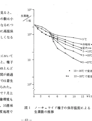 図 1 ノーキュライド種子の保存温度による 生菌数の推移