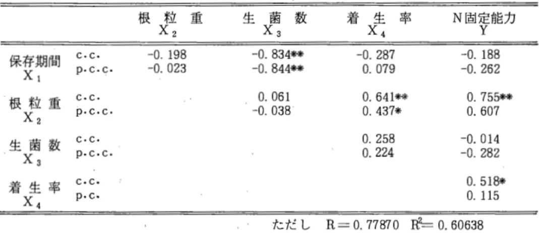 表 1 N 固定能力を目的変数とする重回帰分析による相関係数と偏相関係数 根 X 粒 2 重 生 X 菌 3 数 着 X 生 4 率 N 固定 Y 能力 保存期間 c . c .  ‑ 0 