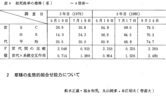 表 4 枯死株率の推移(係〉 ‑‑4 倍 体 ¥寸土工 5 月 19日2年目 ( 7月19 7 9 ) 18日 5 月 16日 3 7 年目月 17日(19 8 0 ) 9月 24日 世 S  C  2 6 