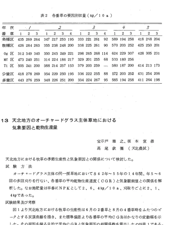 表 2 各番草の要因別収量(匂/ 1 0 a )  年 次 /  ユ 3  斗 5 "  番 草 1 2 3 1  2 3 4   1  2 3 4   1 2 3   1 2 3   条 播 区 435 269 264  347 217 253 195  333 2 2 1   2 6 1   92  589  194 258  418 2 の 8204  散 播 区 426 284 263  355 238 248 200  338 225  2 6 1   90  570 203  252  
