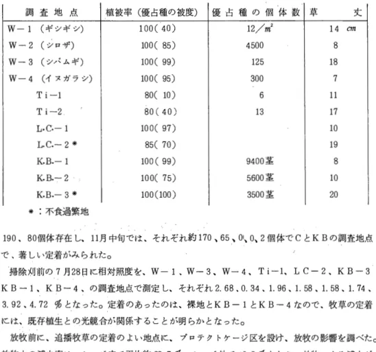 表 1 放牧地における薬品処理前植生 (5 月 2 8 日) 調 査 地 点 植被率(優占種の被度) 優 占 種 の 個 体 数 草 丈 W‑1  (ギシギシ) 100( 40)  12/m 2  14αn  W ‑ 2   (シロザ) 1 0 0 (   8 5 )  4 5 0 0  8  W‑3  (、ンパムギ) 1 0 0 (  9 9 )  1 2 5  1 8  W‑4  (イヌガラシ) 1 0 0 (   9 5 )  3 0 0  7  T  i‑1  8 0 (   1 0 )  6  1