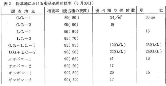 表 2 採草地における薬品処理前植生 (6 月 3 0 日) 調 査 地 点 植被率(優占種の被度) 優 占 種 の 個 体 数 草 丈 O.G.‑1  8 0 (   8 0  )  24/m 2  3 0  cm  O.G.‑2  9 0 (  8 0 )  1 9  L.C.‑1  9 5  (  9 0 )   1 5  L C 