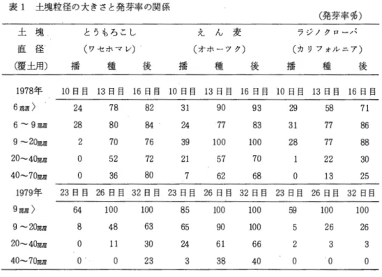 表 1 土塊粒径の大きさと発芽率の関係 (発芽率領) 土 塊 とうもろこし え ん 麦 ラジノグロー/ミ 直 径 (ワセホマレ) (オホーツグ) (カリフオノレニア) (覆土用) 播 種 後 播 種 後 播 種 後 1978 年 1 0日目 1 3日目 1 6日目 1 0日目 1 3日目 1 6日目 1 0日目 1 3日目 1 6日目 6mm)  24  78  8 2  3 1  90  93  2 9  5 8  71  も ‑ " ' 9 m胃 l 2 8  80  8 4  2 4  7 7