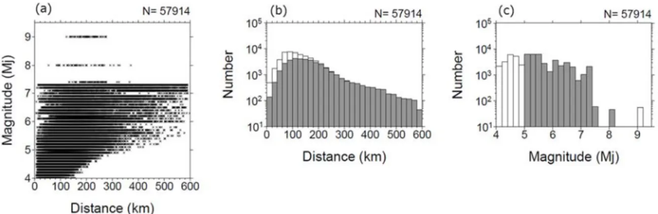 Fig. 2    Specifications for the data used in analysis. (a) Relationship between the magnitude and hypocentral distance