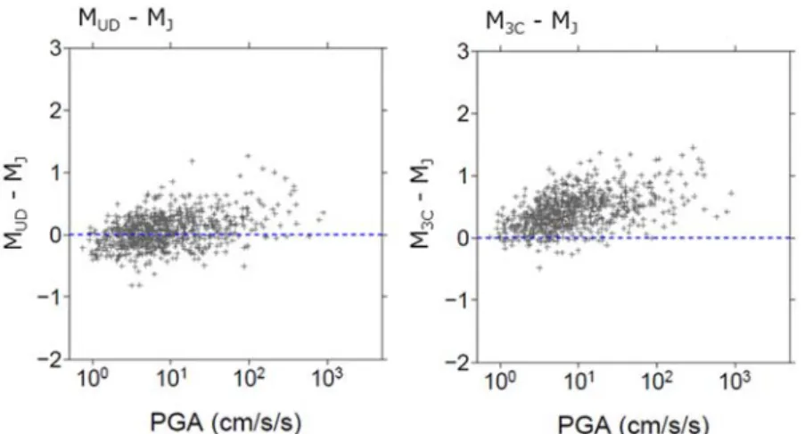 Fig. 7    Magnitude residual (M UD -M J  (left) and M 3C -M J  (right)) with respect to PGA