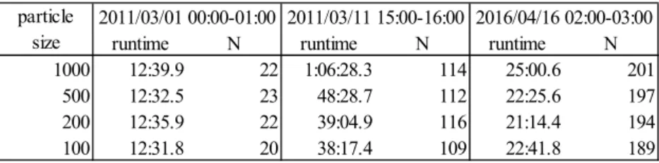 Table 3    Runtime comparison. N shows the number of hypocenters. Examples of March 1, 2011, March  11, 2011, and April 16, 2016 show runtimes under normal conditions, during a swarm offshore, and  during a swarm inland, respectively