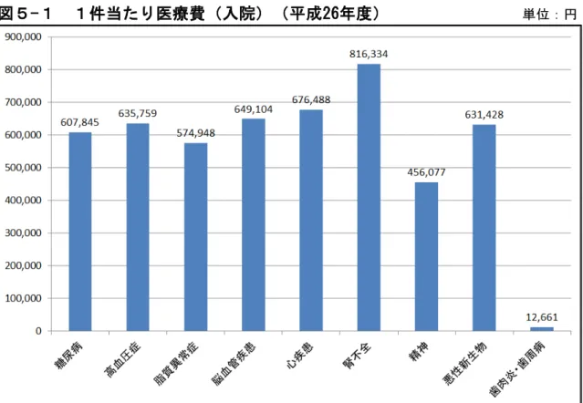 図 - 件当 療費 入院 成26 度                 単