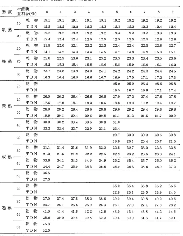 表 5 サイレージ用トワモロコ ν の収穫時の乾物と T D N を 生雌穂重割合から推定する表(空知地方) 熟 度 生雌穂 o  1  2 3 4  5  6 7 8  9  重割合(%) 乾 物 1 9 