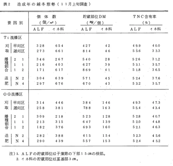 表 2 造 成 年 の 越 冬 態 勢 ( 1 1 月上句調査)