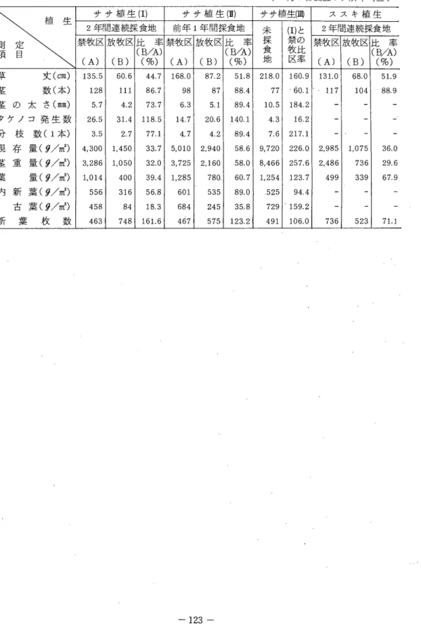 表 3 夏 期 放 牧 に よ る サ サ 型 植 生 の 衰 退 ( 8 月 3 日調査 5 ケ所平均値) ぶ: 2年 間 連 続 採 食 地サ サ 植 生(1) 前 年 サ サ 植 生1 年 間 採 食 地(n) ササ植生(瑚 ス ス キ 植 生未(牧禁1) と2 年間連続採食地禁 牧 区 放 牧 区 比(B/J率¥̲)  禁 牧 区 放 牧 区 比(B/A率)  食採の禁 牧 区 放 牧 区 比(B(/ % 2 率 ) L) (A) I (B) 1(%)  (A)I(B)I(%) 地区率比(A) I 