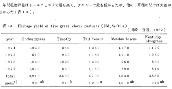 表 13  Herbage yield o f   f i v e  grass‑clover pastures (DM ，  K 9 ‑ / 10  a) 