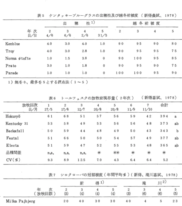 表 5 クンタッキーブノレーグラスの出穂性及び越冬前被度(新得農試、 1978)  出 穂 性 1 ) 越 冬 前 被 度 年 次 2  3  4  5  2  3  4  5  日/日 4/6  6/6  2/6  31/5  Kenblue  4 