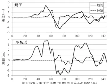 図 5-1   八戸港及び宮古における津波波形の比較 破線で示した計算波形は 3 月 11 日 15 時 08 分の岩手 県沖の地震による津波を表す．実線で示した観測波 形は本震による津波を含んでいる．実線が途切れて いる箇所は，欠測を表す． 図 5-2   銚子及び小名浜における津波波形の比較破線で示した計算波形は3月11日15時15 分の茨城県沖の地震による津波を表す．実線で示した観測波形は本震による津波を含んでいる． 発震機構解の 2 節面のどちらがすべったかについて すぐには判断しがたいが，本稿も含