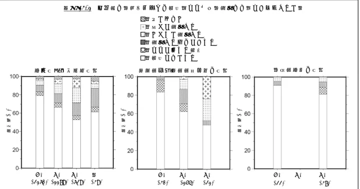 Fig. 3    For Q13-1.  Fig. 4    For Q13-2.  設問 13-1  具体的に，窓ガラスへの被害（ひび割れ，破損など）はありましたか． 東北地方太平洋沖地震 長野県・新潟県県境付近の地震  静岡県東部の地震 (2160) (1179) (629)  (39) (30)    (154)   (21)  (22)            (37) ：わからない ：多くが破損した ：いくつか破損した ：破損したものがあった ：ひびが入った程度 ：被害はなかった 5 強  6 弱