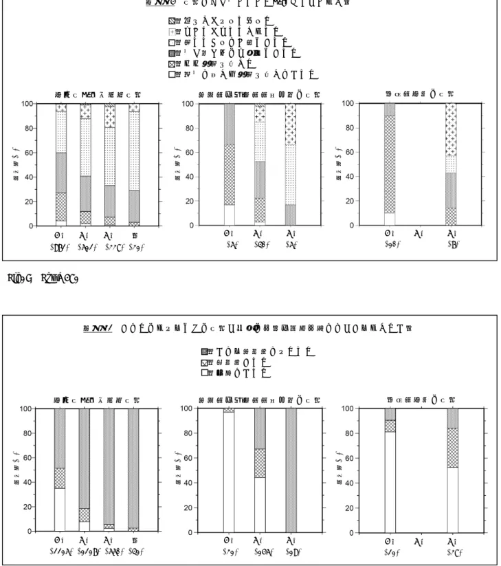 Fig. 9    For Q25.  Fig. 10    For Q32.  設問 25  地震のとき動いていた方にうかがいます． 東北地方太平洋沖地震 長野県・新潟県県境付近の地震  静岡県東部の地震 (972)  (612)  (338) (31) (6)    (40)    (6)  (10)            (7) ：体をすくわれて倒れた ：はいつくばってしまった ：立っておれない程であった ：動き続けるのは困難であった ：やや支障を感じた ：行動に少しも支障を感じなかった 5 強   
